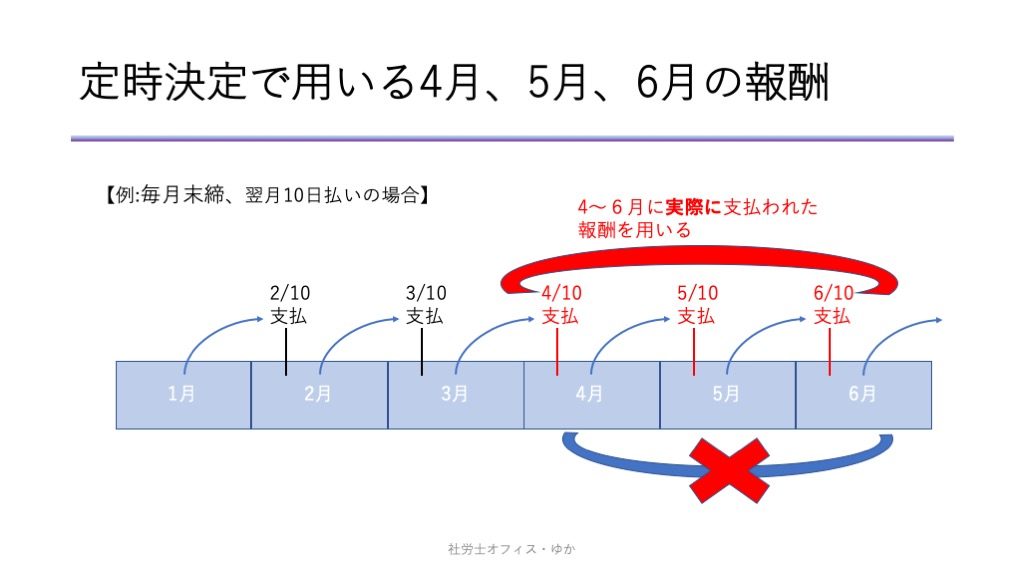 毎年1回必ず実施 標準報酬月額の定時決定 算定基礎届 について詳しく解説 オフィス ゆか