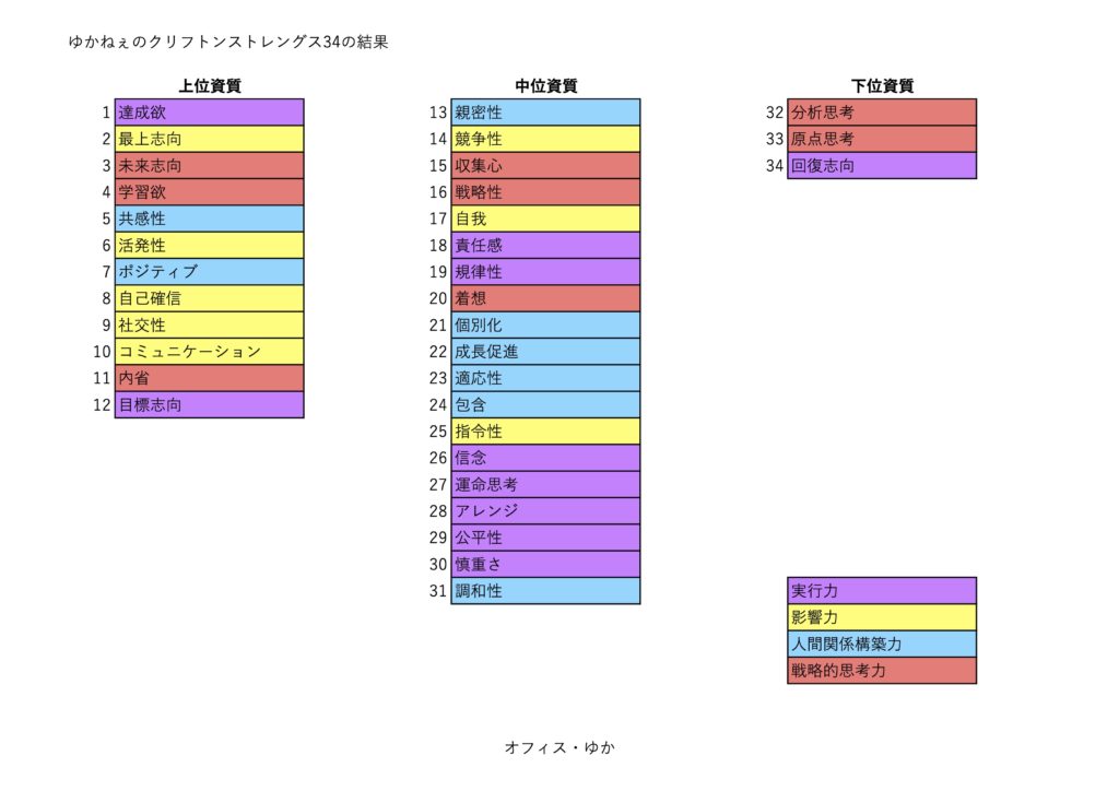 ストレングスファインダーの認定コーチが自らの全34資質を紹介 読み解きます ゆかねぇ ワールド